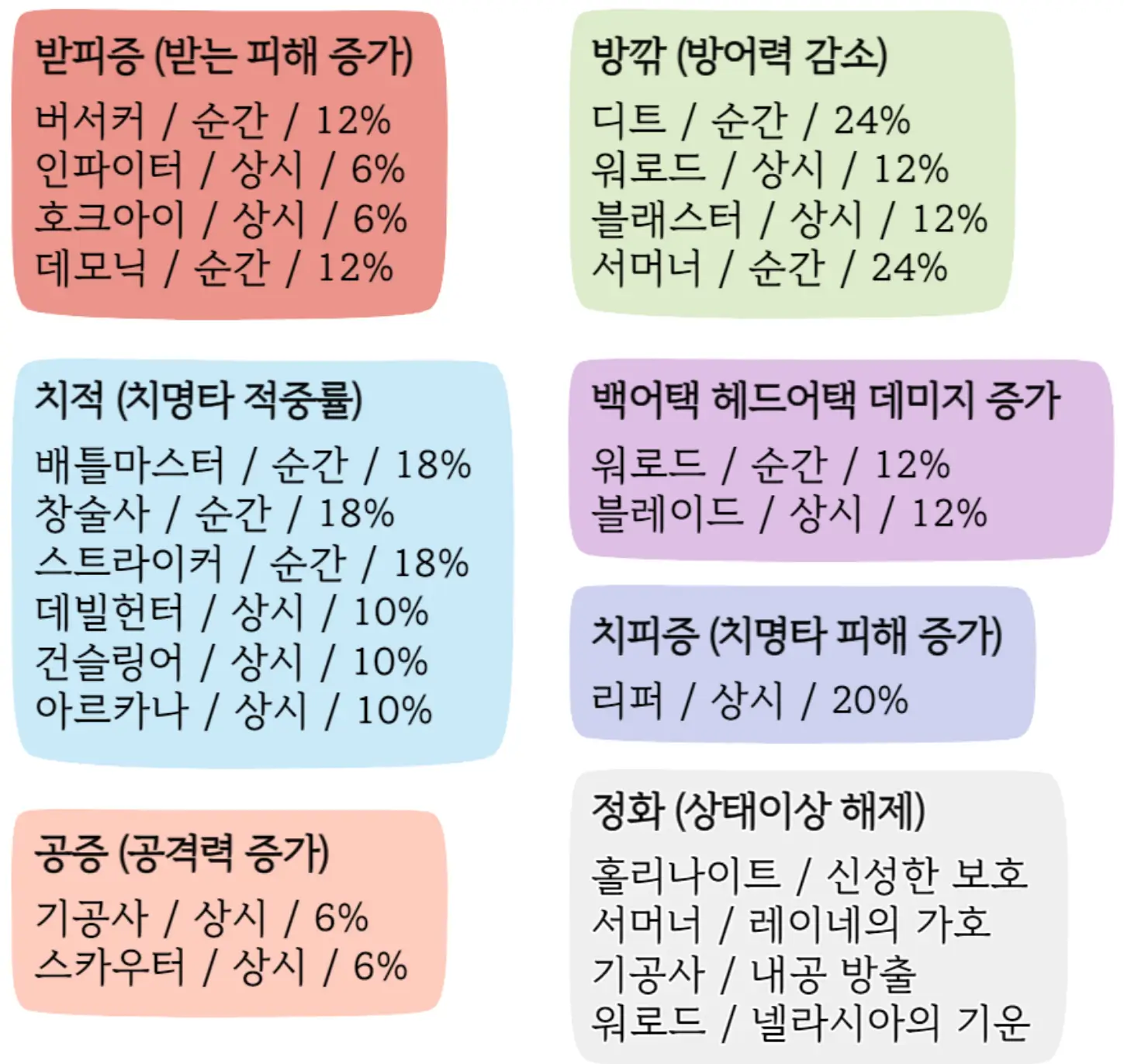 로아 직업별 시너지 상세