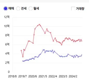 매매가그래프-아실-비교