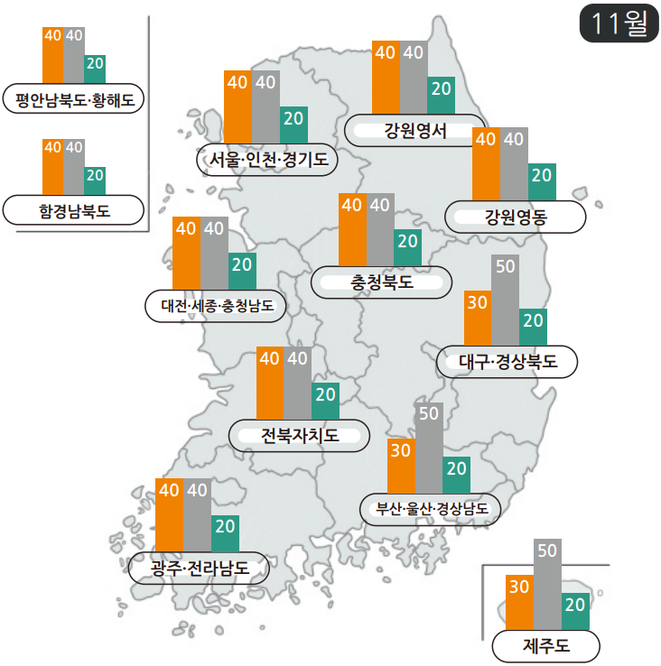 2024년 11월 전국 강수량 예보 그래프