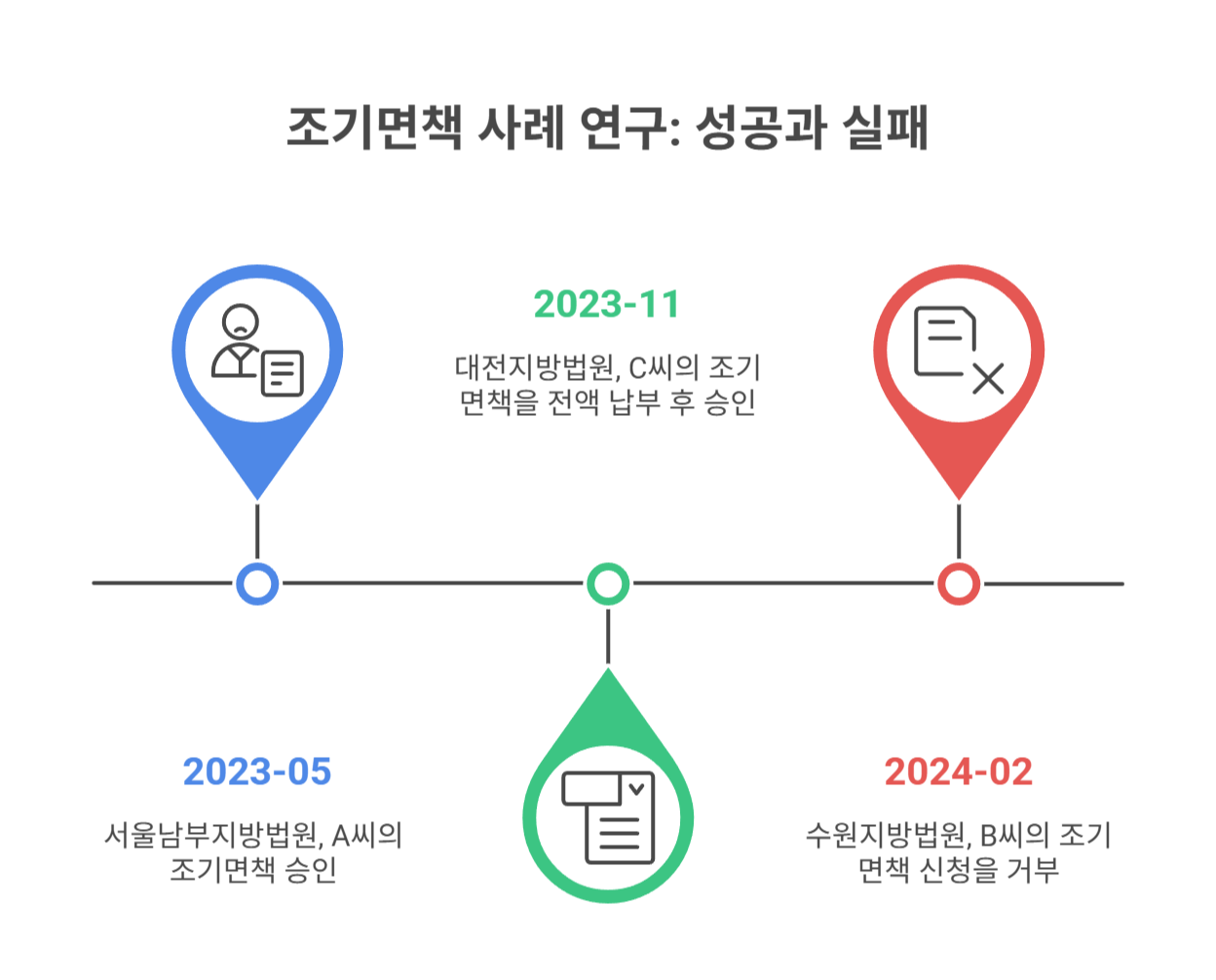 실제 사례로 보는 조기면책 승인과 거절