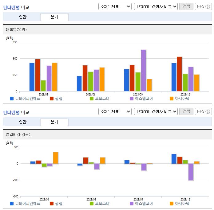 디와이피엔에프_업종분석