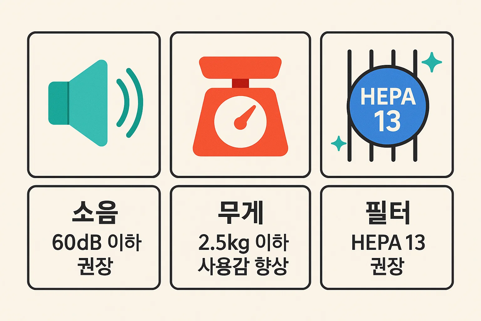 소음 60dB 이하, 무게 2.5kg 이하, HEPA13 필터 등 구매 전 반드시 확인해야 할 주요 사양을 정리한 인포그래픽.