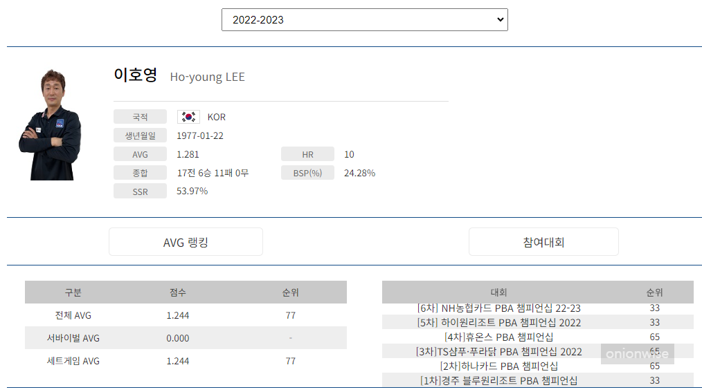 프로당구 2022-23시즌, 이호영 당구선수 PBA 투어 경기지표
프로당구 2022-23시즌, 이호영 당구선수 PBA 투어 경기지표