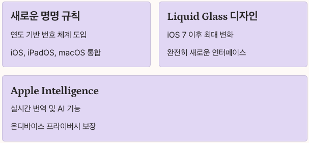 iOS 26 출시 개요 정리 이미지