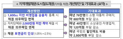 자동차세 연납신청