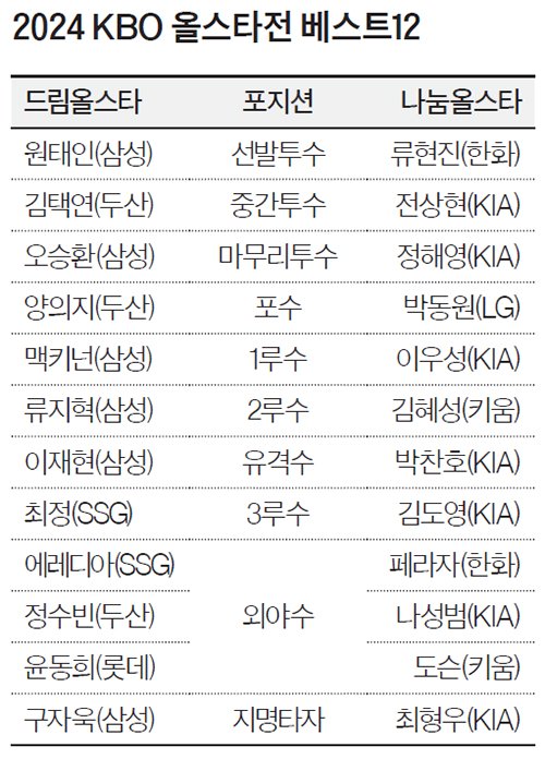 올스타전 베스트 12