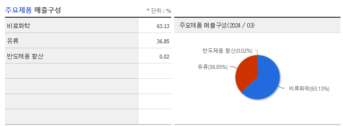 남해화학_주요제품