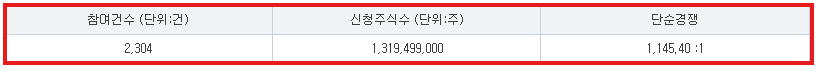 에스투더블유 수요예측 결과