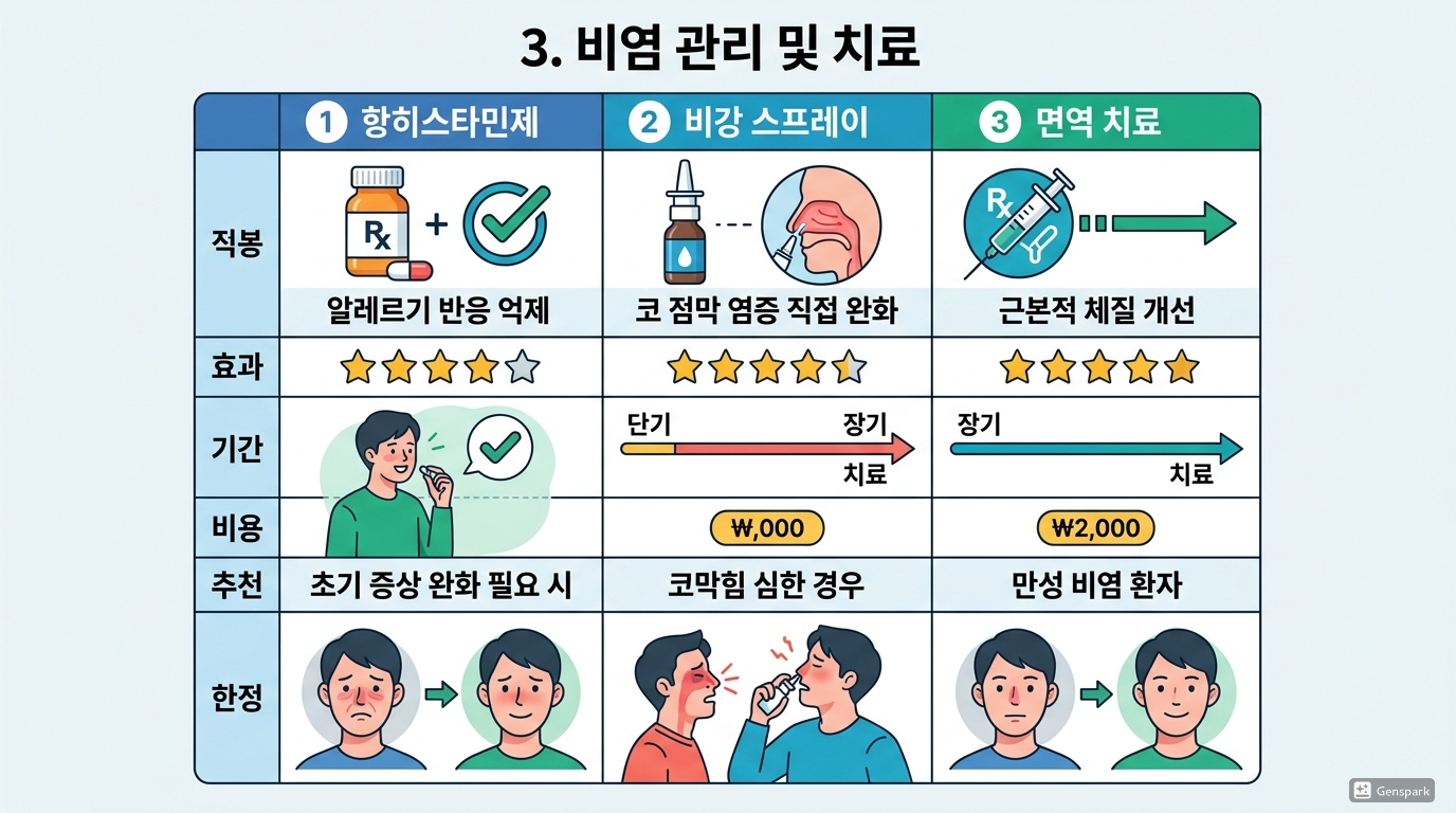 비염 관리 및 치료 방법 비교