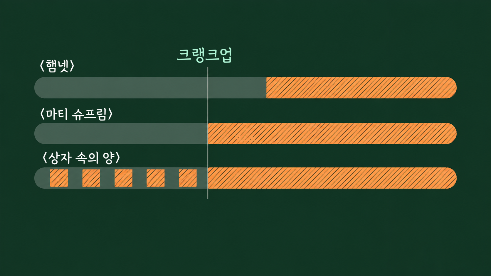 세 줄의 작업 일정 막대에 촬영 종료 지점을 나타내는 세로선이 있고, 바깥의 시선이 들어오는 주황색 구간이 줄마다 다른 시점에서 시작하는 타임라인 도식