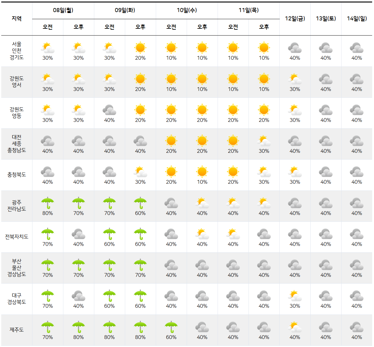 2025년 9월 8일 9월 14일 전국 날씨 예보 그래픽