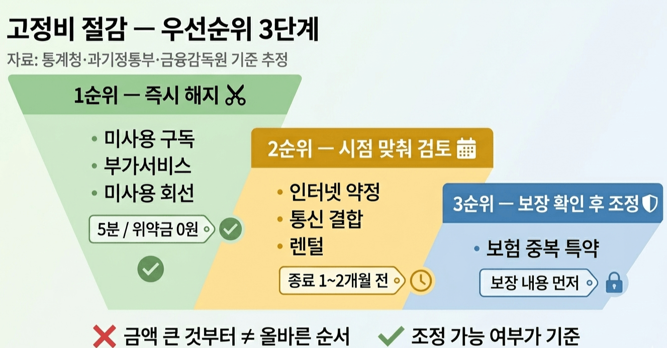고정비 절감 우선순위 3단계 항목 분류 기준
