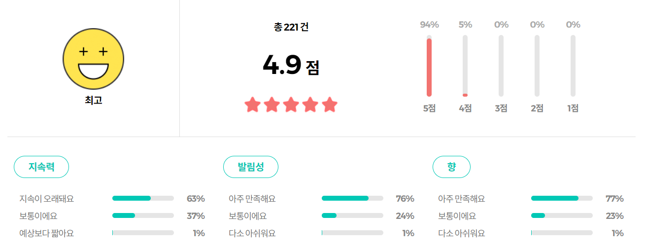 도브 데오드란트 롤온 리뷰