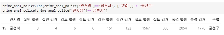 잘못된 데이터 수정하기