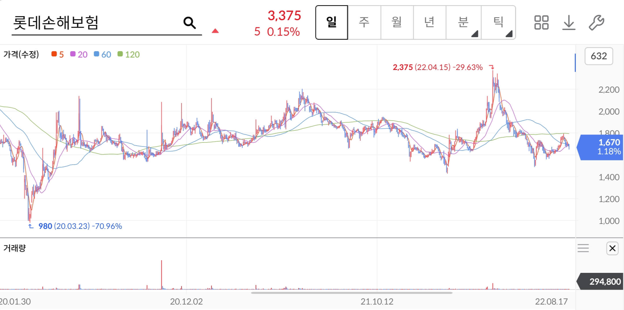 롯데손해보험-주가차트