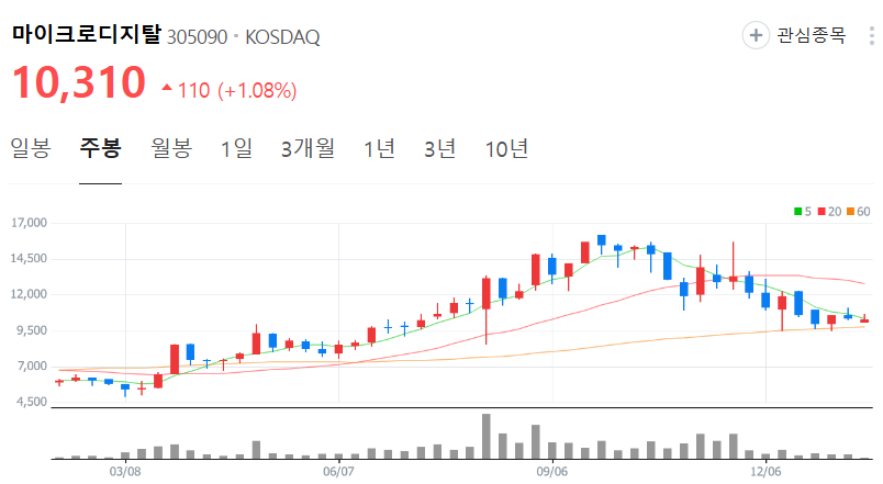 마이크로디지탈-주가-주봉