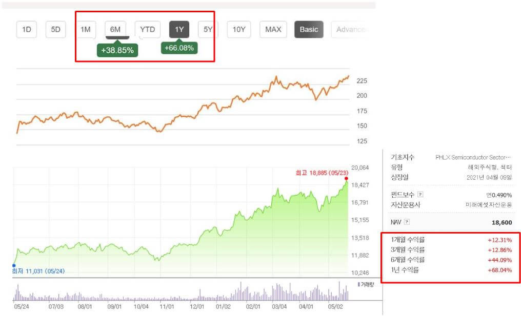 SOXX ETF 정보