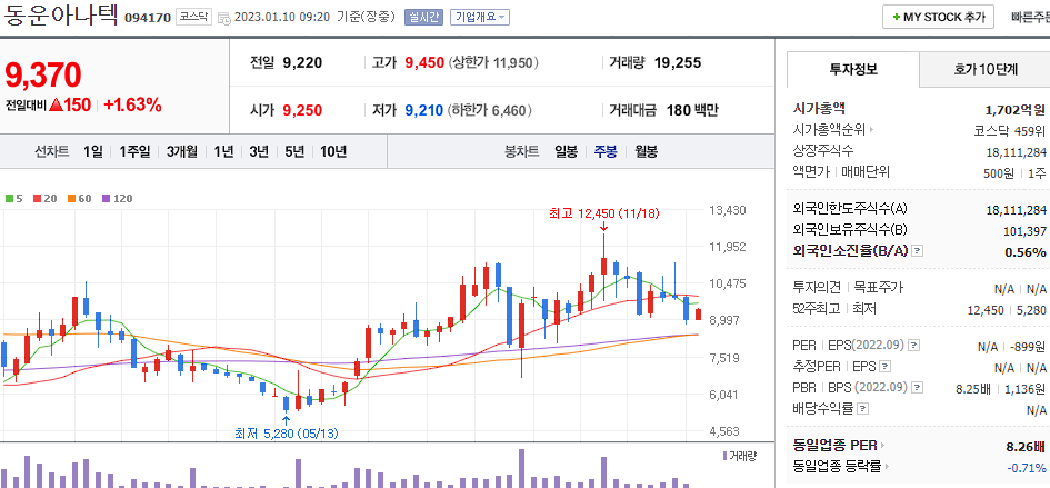 동운아나텍 차트