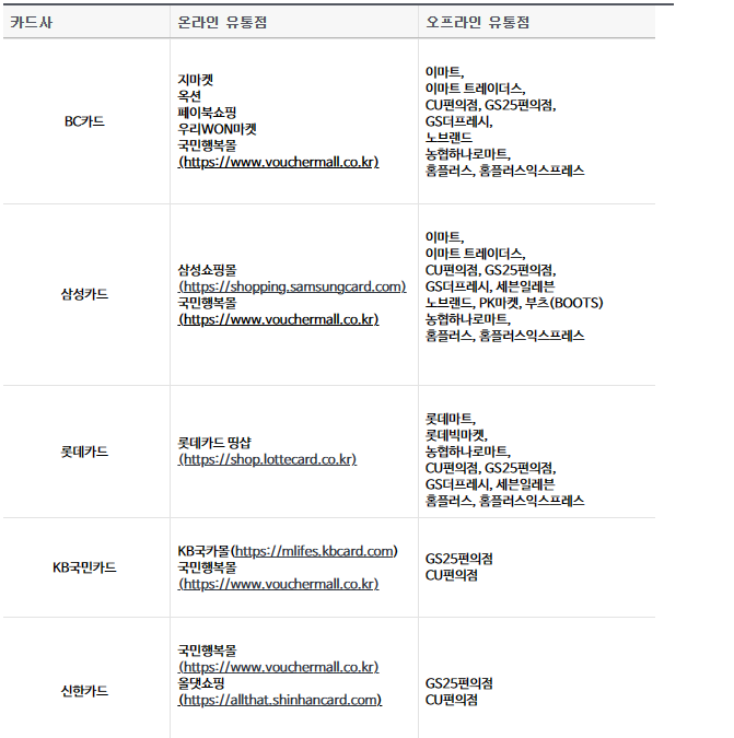 여성청소년 생리대 바우처 지원사업 종류 및 신청처