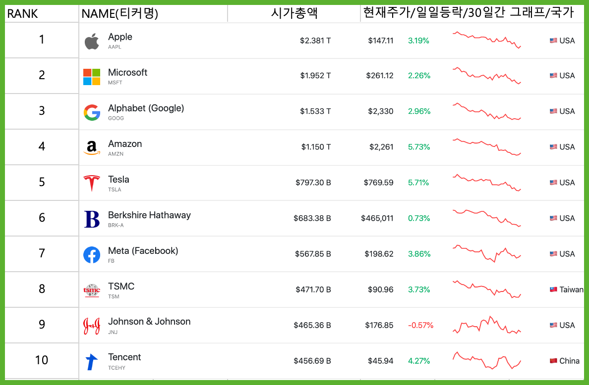 시가총액-상위-종목-등락