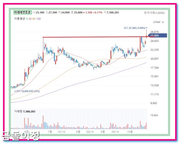 미래에셋증권 주가 전망, 5000피 시대 대비한 장기투자 핵심 포인트
