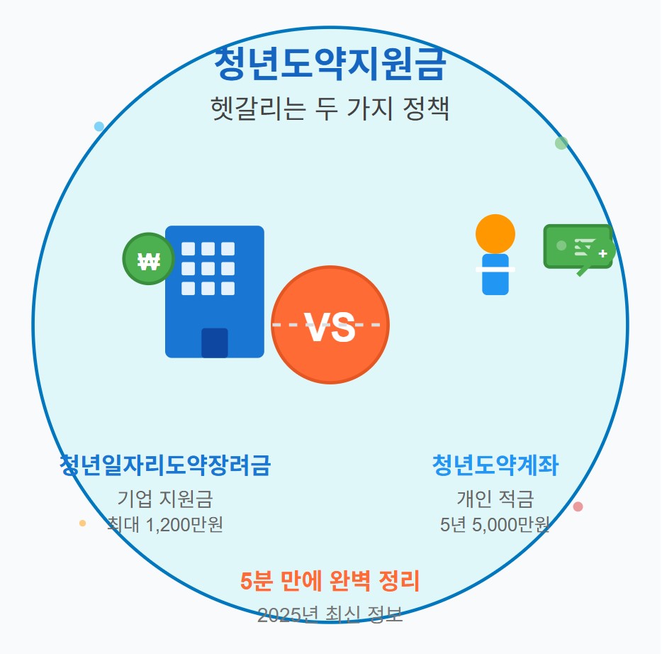 청년도약지원금 두 가지 정책 비교 인포그래픽, 왼쪽에 기업 건물과 돈 아이콘으로 청년일자리도약장려금 최대 1200만원 기업 지원금을 나타내고, 오른쪽에 사람과 통장 아이콘으로 청년도약계좌 5년 5000만원 개인 적금을 표현한 VS 구조 이미지