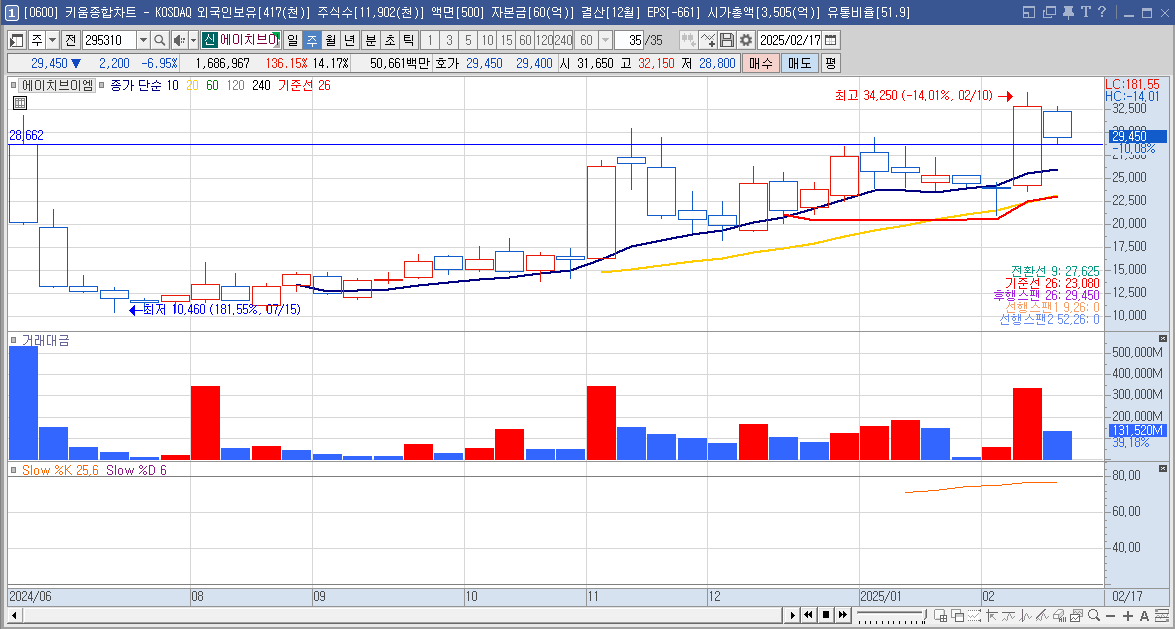 에이치브이엠 주가 주봉 차트