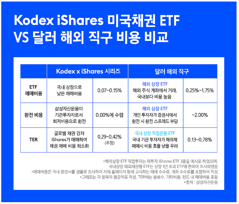 국채 vs 미국채권 비교