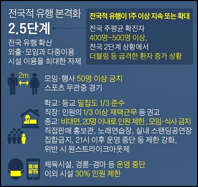 사회적 거리두기 5단계 기준 (+1.5단계, 2.5단계)