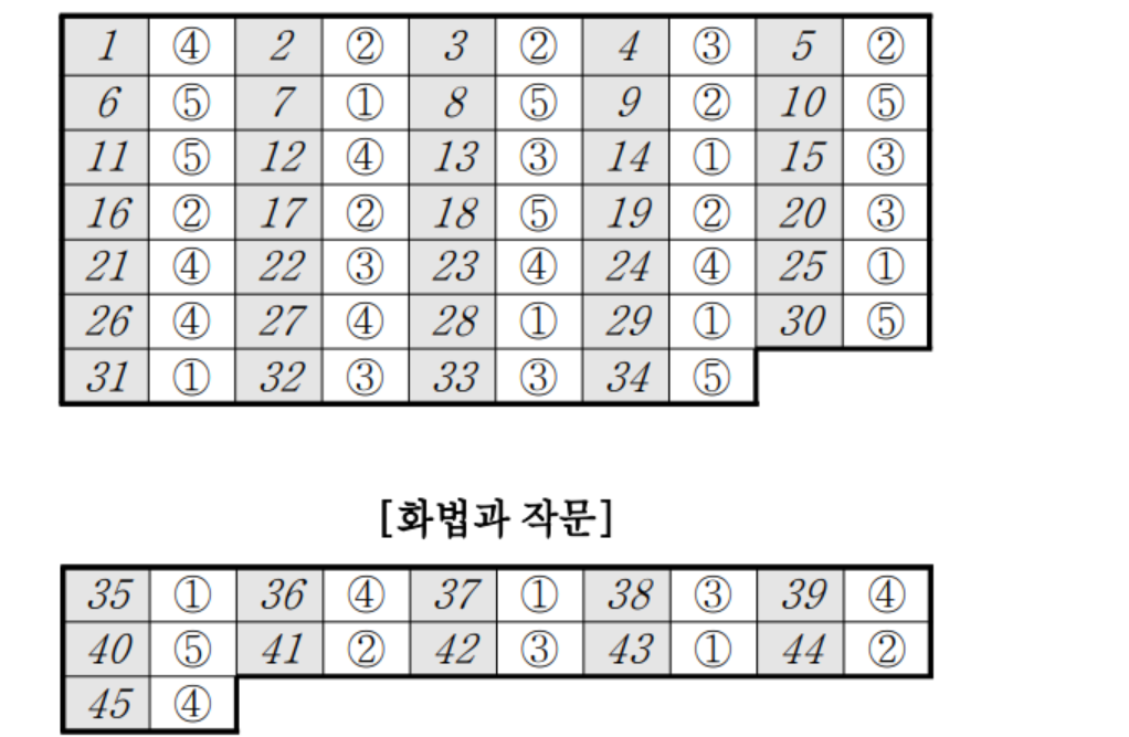 2023 고3 10월 모의고사 화법과작문 정답