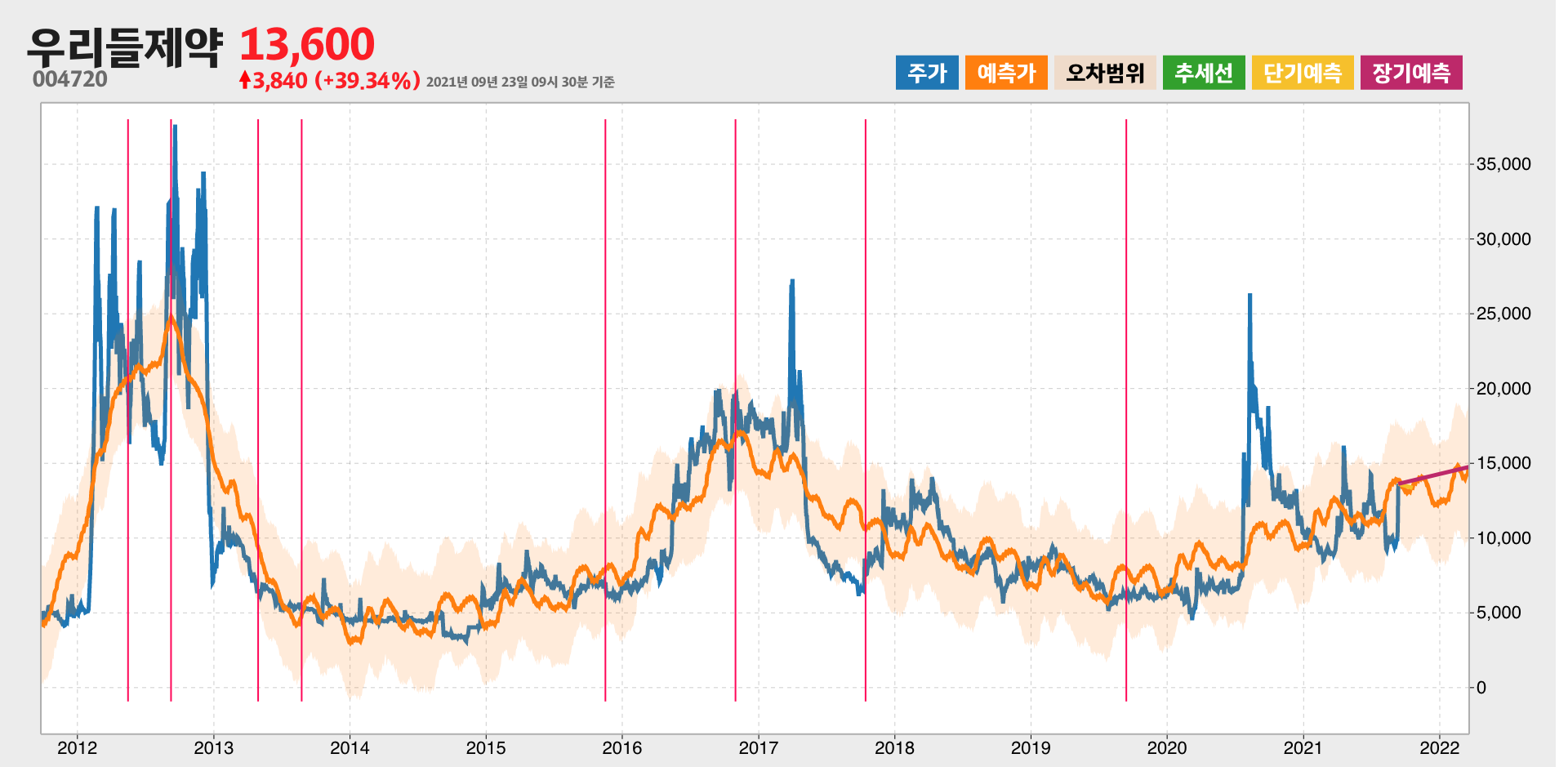 우리들제약 예측주가