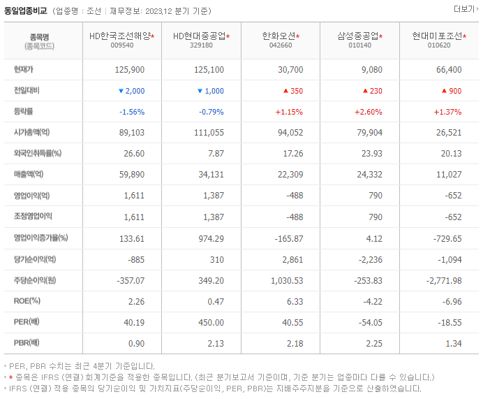 한국조선해양_동종업비교자료