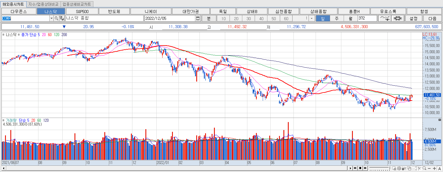 12.5 나스닥 마감챠트