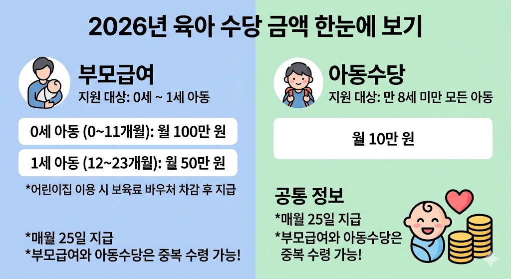 2026 아동수당 부모급여 차이 및 중복 수령 금액 총정리 인포그래픽