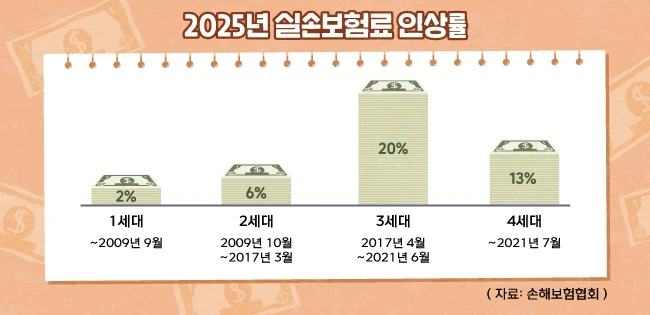 2025년 실손보험