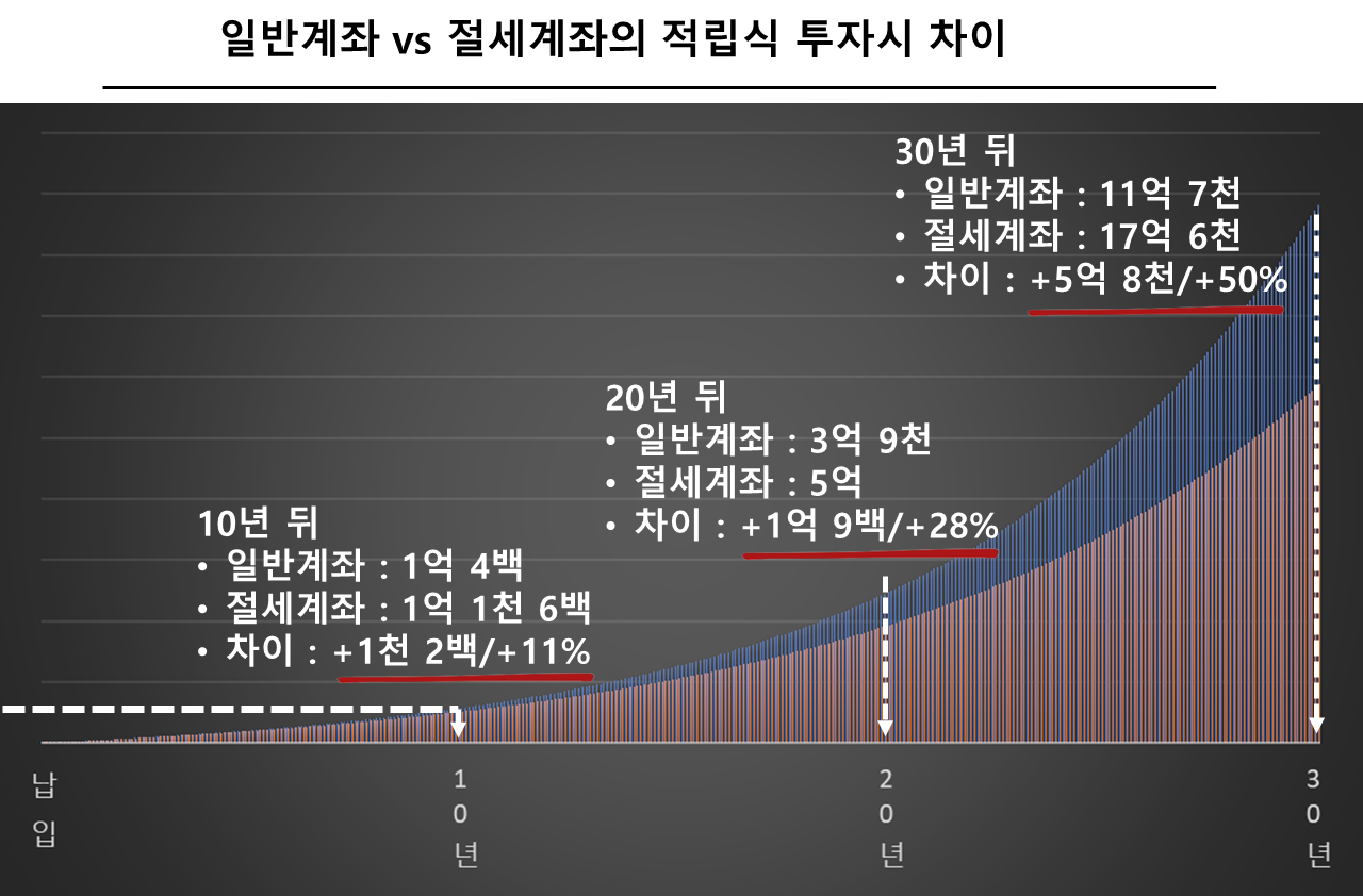 일반계좌 vs 절세계좌의 적립식 투자시 차이