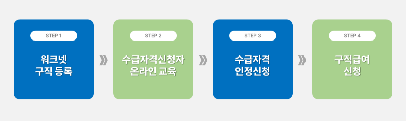 실업급여 국가 지원 대상 확인 및 구직급여 신청 프로세스
