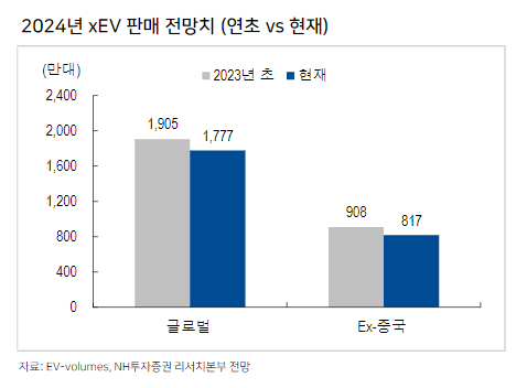 2024년 전기차 판매 전망치
