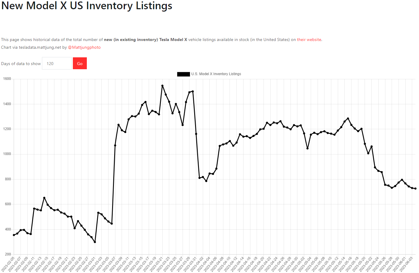 테슬라 모델X 재고