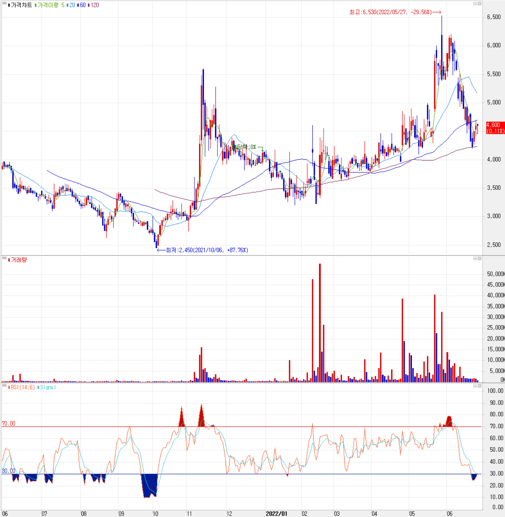 네온테크 주식 시세(일봉: 2021.06 ~ 2022.06)
