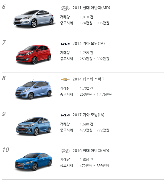 1000만원 미만 중고차 순위 6-10위 사진