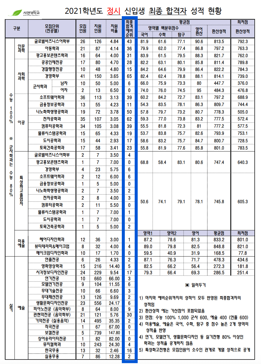 2021학년도 서경대 정시 추가합격 예비번호