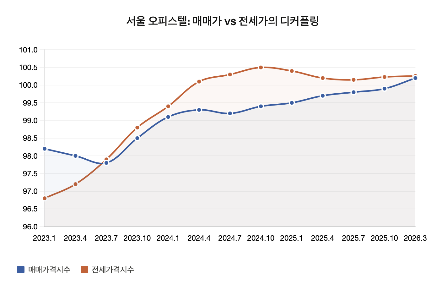 2023년 1월부터 2026년 3월까지 서울 오피스텔의 매매가격지수와 전세가격지수 변화를 보여주는 꺾은선 그래프입니다. 매매가격지수(파란색)는 98.2에서 시작하여 100.2에 도달하며 거의 정체 상태를 유지하는 반면, 전세가격지수(주황색)는 96.8에서 출발하여 100.26으로 가파르게 상승합니다. 두 지표의 간격이 점점 벌어지는 디커플링 현상이 명확하게 드러나며, 전세가의 상승이 매매가의 상승 없이 독립적으로 진행되고 있음을 시각적으로 표현합니다.