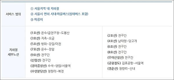 기후동행카드-이용범위