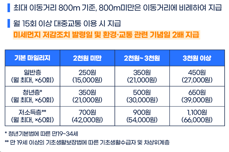 교통비 절감에 딱! 알뜰교통카드: 발급부터 사용방법 까지 총 정리!
