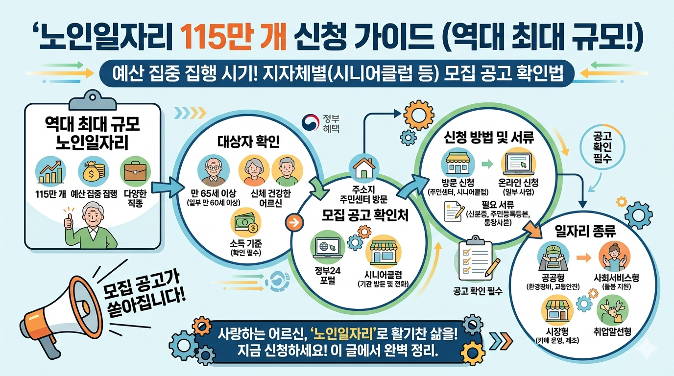 노인일자리 115만 개 신청 가이드