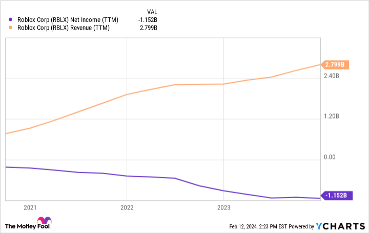 로블록스 매출, 수익
