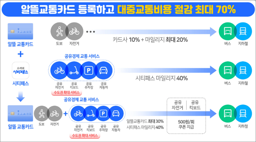부천 스마트 시티패스