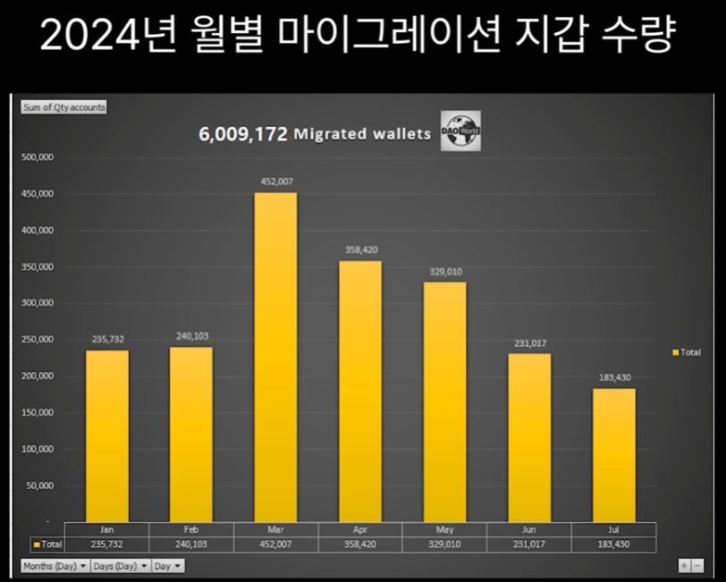 파이코인 마이그레이션 지갑 현황