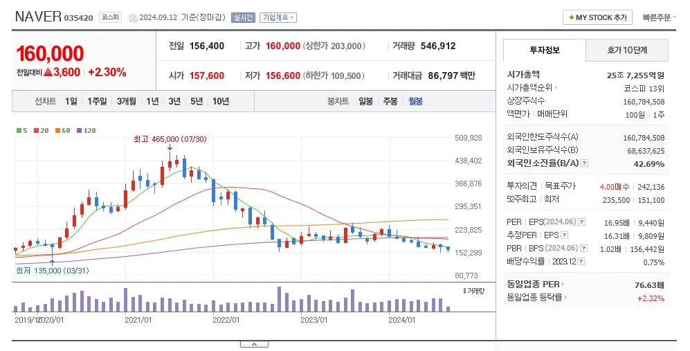 네이버-주가-그래프-지지부진한-모습